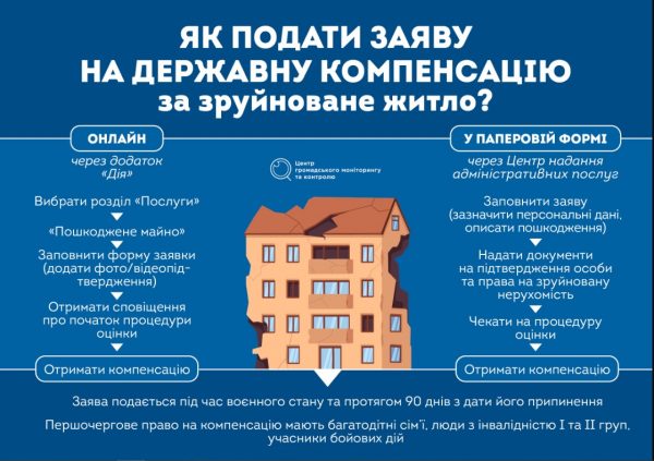 процедура подачи документов для компенсации ущерба за разрушенное жильё
