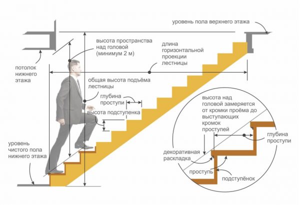 нормы проектирования лестницы